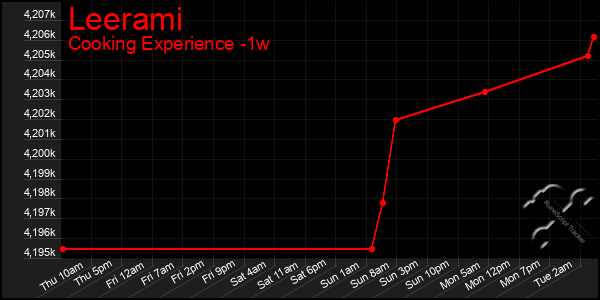 Last 7 Days Graph of Leerami