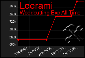 Total Graph of Leerami