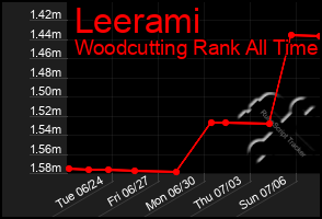 Total Graph of Leerami