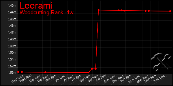 Last 7 Days Graph of Leerami