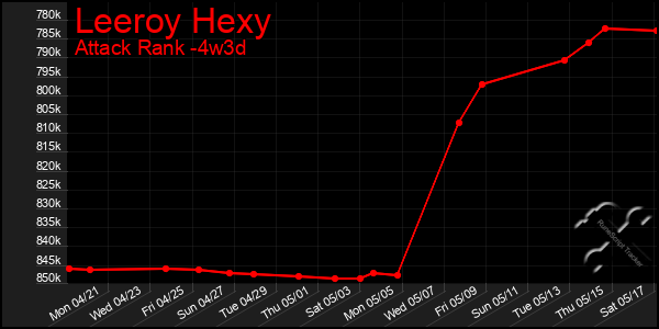 Last 31 Days Graph of Leeroy Hexy