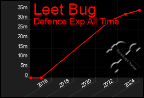 Total Graph of Leet Bug