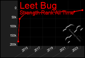 Total Graph of Leet Bug