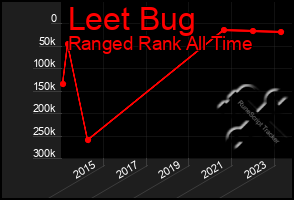 Total Graph of Leet Bug