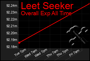 Total Graph of Leet Seeker