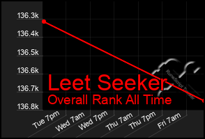 Total Graph of Leet Seeker