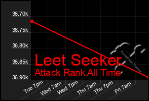 Total Graph of Leet Seeker