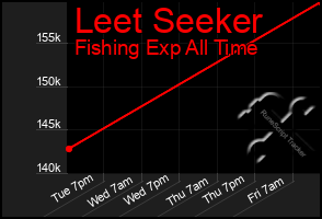 Total Graph of Leet Seeker