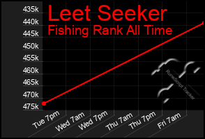 Total Graph of Leet Seeker