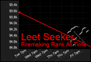 Total Graph of Leet Seeker