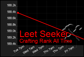 Total Graph of Leet Seeker