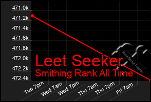 Total Graph of Leet Seeker