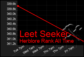 Total Graph of Leet Seeker