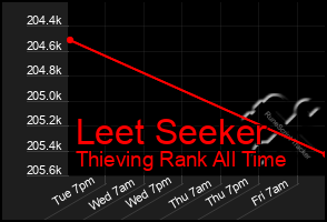 Total Graph of Leet Seeker