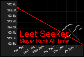 Total Graph of Leet Seeker