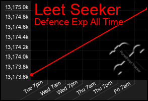 Total Graph of Leet Seeker