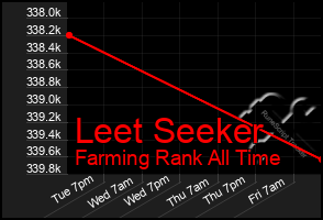 Total Graph of Leet Seeker