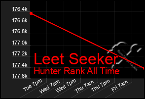 Total Graph of Leet Seeker