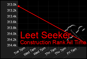 Total Graph of Leet Seeker