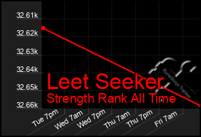 Total Graph of Leet Seeker