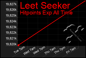 Total Graph of Leet Seeker