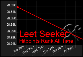 Total Graph of Leet Seeker