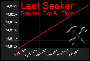 Total Graph of Leet Seeker