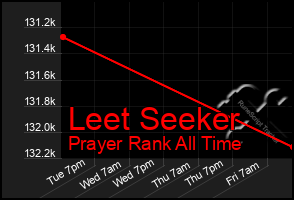 Total Graph of Leet Seeker