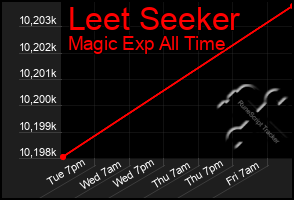 Total Graph of Leet Seeker