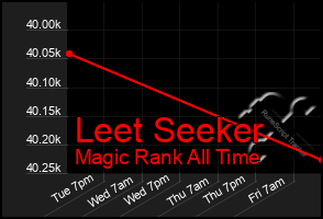 Total Graph of Leet Seeker