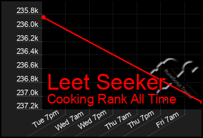 Total Graph of Leet Seeker