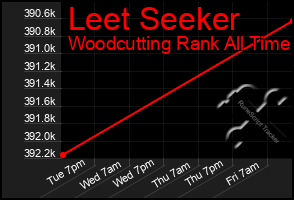 Total Graph of Leet Seeker