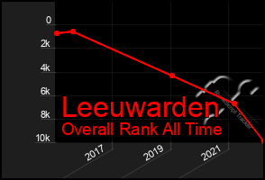 Total Graph of Leeuwarden