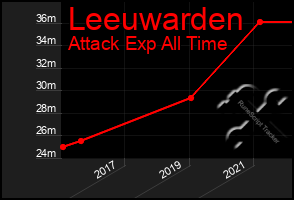 Total Graph of Leeuwarden