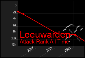 Total Graph of Leeuwarden
