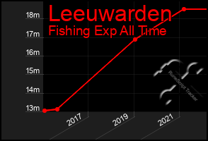 Total Graph of Leeuwarden