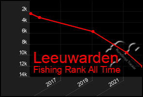 Total Graph of Leeuwarden