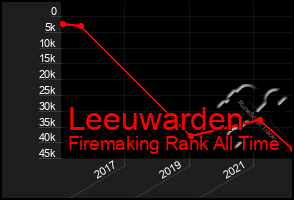 Total Graph of Leeuwarden