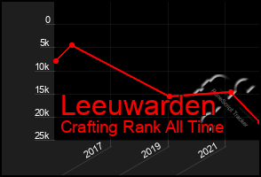 Total Graph of Leeuwarden