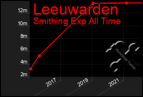 Total Graph of Leeuwarden