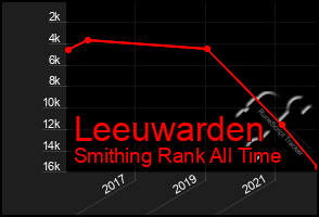 Total Graph of Leeuwarden