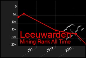 Total Graph of Leeuwarden