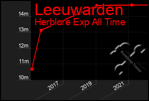 Total Graph of Leeuwarden