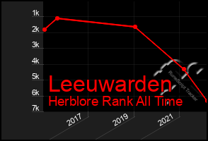 Total Graph of Leeuwarden