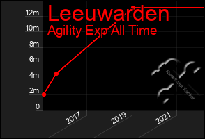 Total Graph of Leeuwarden