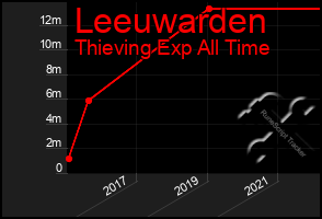 Total Graph of Leeuwarden