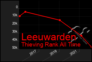 Total Graph of Leeuwarden
