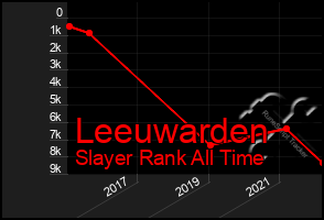 Total Graph of Leeuwarden