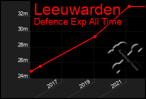 Total Graph of Leeuwarden