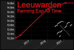 Total Graph of Leeuwarden
